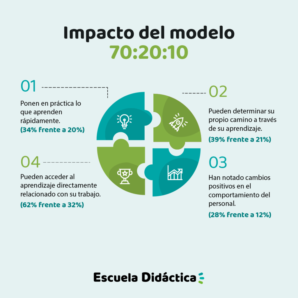 Impacto del modelo 702010 - Escuela Didáctica