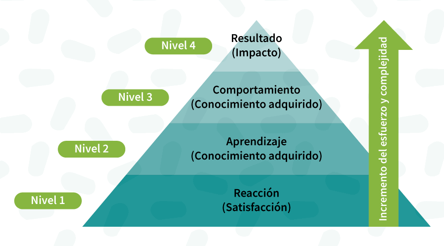 Total 69+ imagen modelo de evaluación kirkpatrick