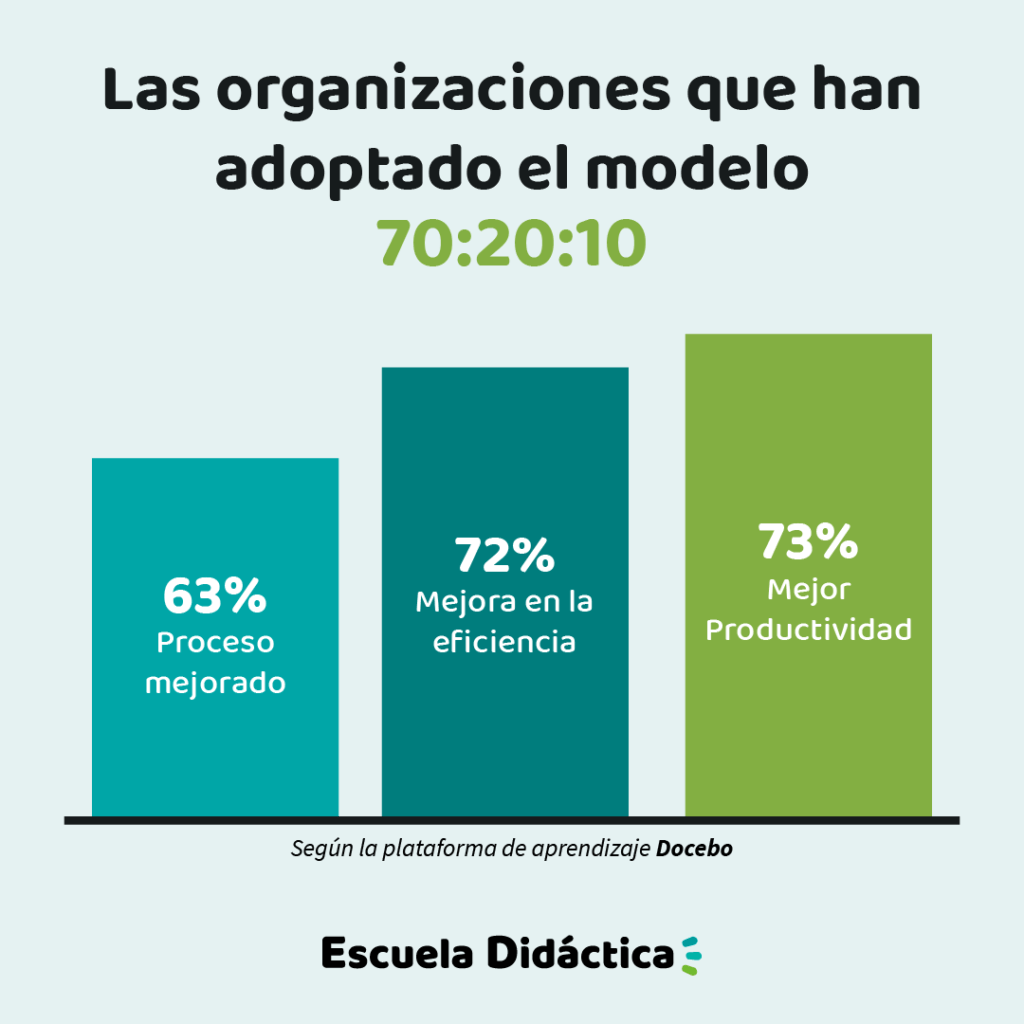 Ventajas del modelo 70 20 10 | Escuela Didáctica